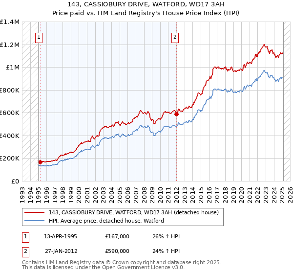 143, CASSIOBURY DRIVE, WATFORD, WD17 3AH: Price paid vs HM Land Registry's House Price Index