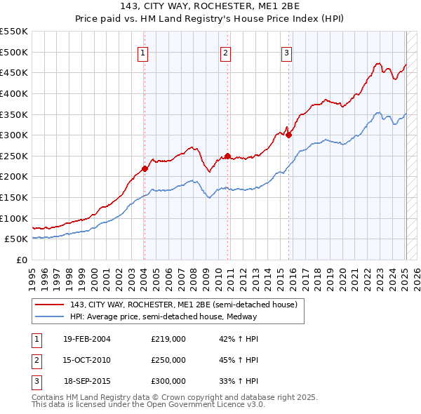 143, CITY WAY, ROCHESTER, ME1 2BE: Price paid vs HM Land Registry's House Price Index