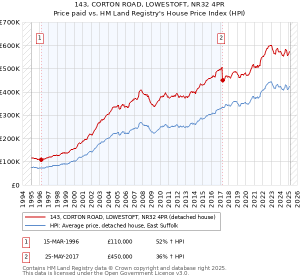143, CORTON ROAD, LOWESTOFT, NR32 4PR: Price paid vs HM Land Registry's House Price Index