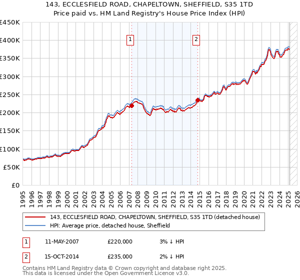 143, ECCLESFIELD ROAD, CHAPELTOWN, SHEFFIELD, S35 1TD: Price paid vs HM Land Registry's House Price Index
