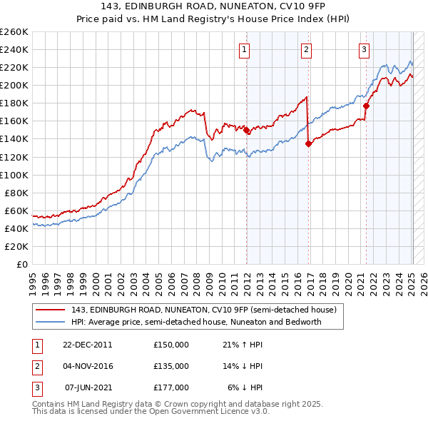 143, EDINBURGH ROAD, NUNEATON, CV10 9FP: Price paid vs HM Land Registry's House Price Index