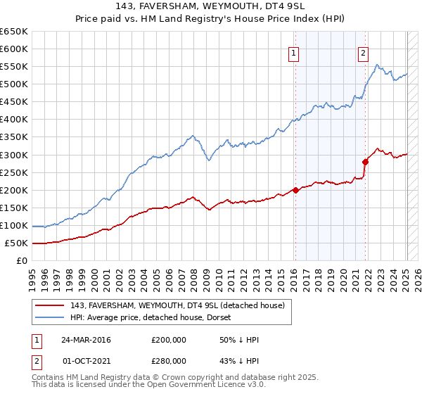143, FAVERSHAM, WEYMOUTH, DT4 9SL: Price paid vs HM Land Registry's House Price Index
