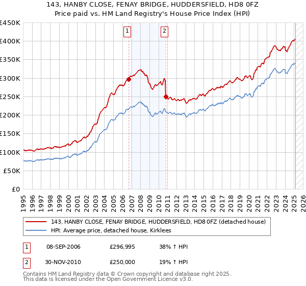 143, HANBY CLOSE, FENAY BRIDGE, HUDDERSFIELD, HD8 0FZ: Price paid vs HM Land Registry's House Price Index