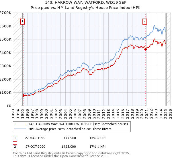 143, HARROW WAY, WATFORD, WD19 5EP: Price paid vs HM Land Registry's House Price Index