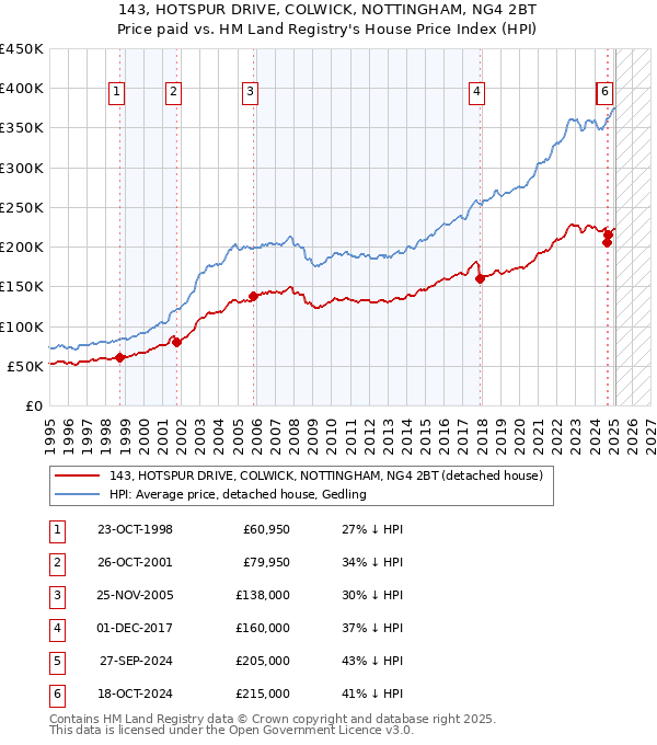143, HOTSPUR DRIVE, COLWICK, NOTTINGHAM, NG4 2BT: Price paid vs HM Land Registry's House Price Index
