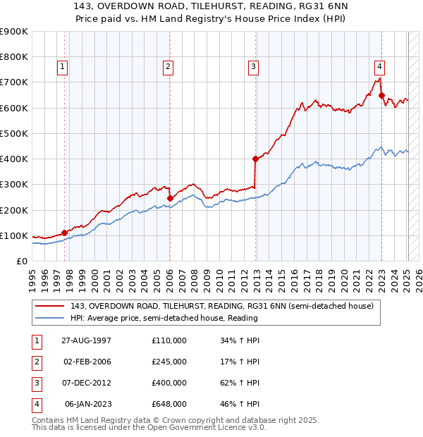 143, OVERDOWN ROAD, TILEHURST, READING, RG31 6NN: Price paid vs HM Land Registry's House Price Index