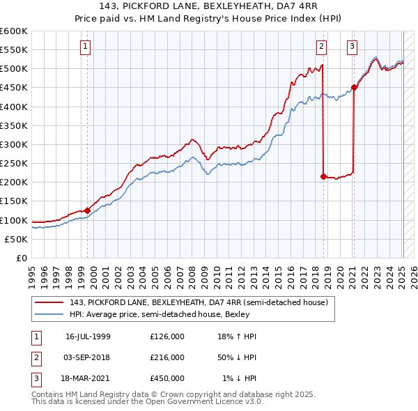 143, PICKFORD LANE, BEXLEYHEATH, DA7 4RR: Price paid vs HM Land Registry's House Price Index