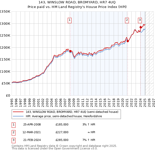 143, WINSLOW ROAD, BROMYARD, HR7 4UQ: Price paid vs HM Land Registry's House Price Index