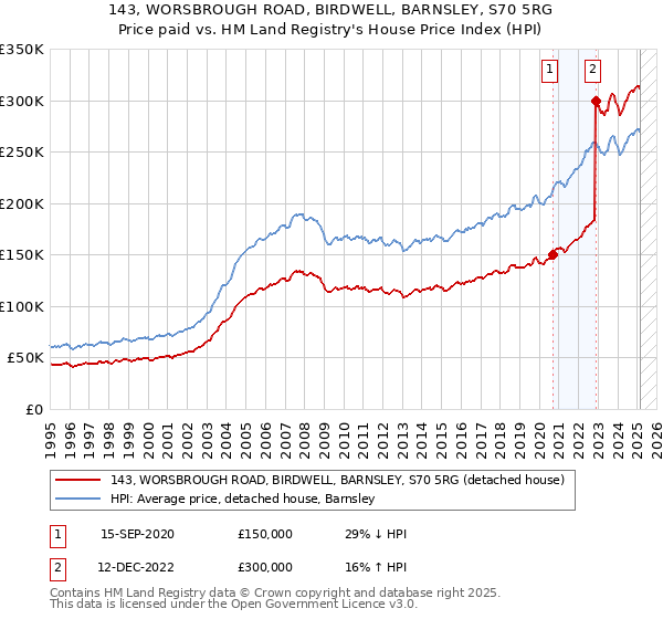 143, WORSBROUGH ROAD, BIRDWELL, BARNSLEY, S70 5RG: Price paid vs HM Land Registry's House Price Index