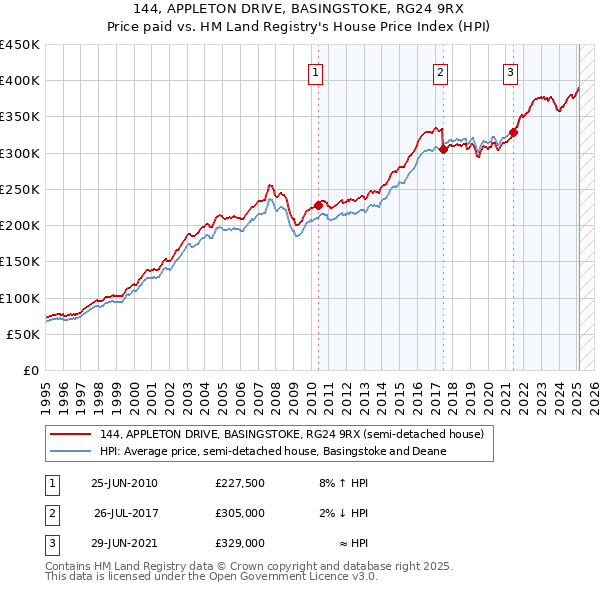 144, APPLETON DRIVE, BASINGSTOKE, RG24 9RX: Price paid vs HM Land Registry's House Price Index