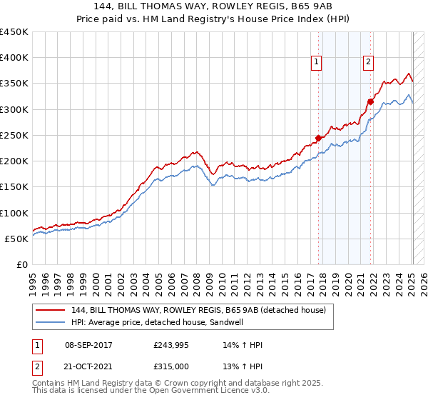 144, BILL THOMAS WAY, ROWLEY REGIS, B65 9AB: Price paid vs HM Land Registry's House Price Index
