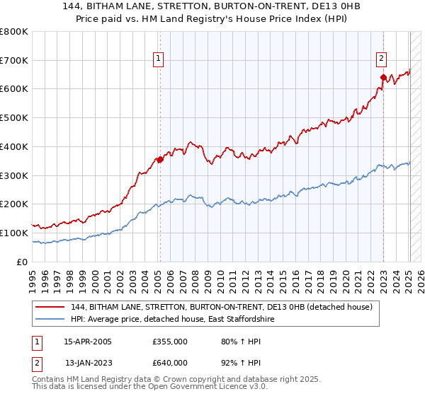 144, BITHAM LANE, STRETTON, BURTON-ON-TRENT, DE13 0HB: Price paid vs HM Land Registry's House Price Index