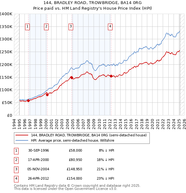 144, BRADLEY ROAD, TROWBRIDGE, BA14 0RG: Price paid vs HM Land Registry's House Price Index