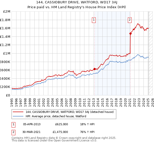144, CASSIOBURY DRIVE, WATFORD, WD17 3AJ: Price paid vs HM Land Registry's House Price Index