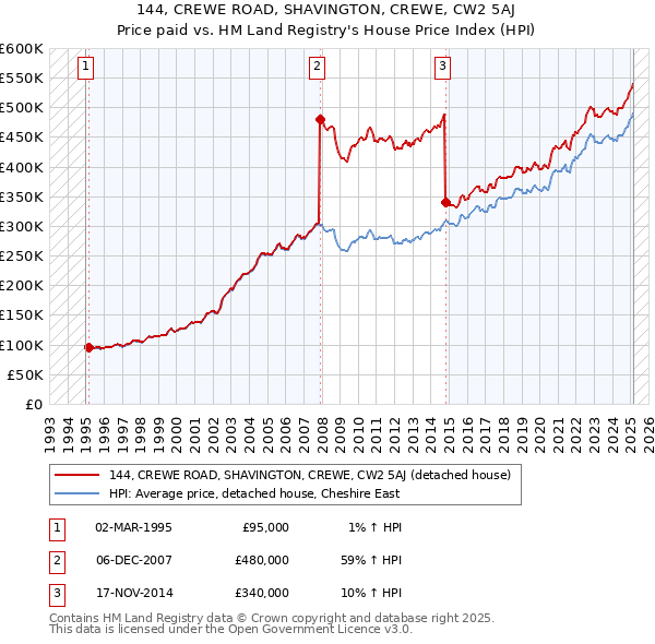 144, CREWE ROAD, SHAVINGTON, CREWE, CW2 5AJ: Price paid vs HM Land Registry's House Price Index