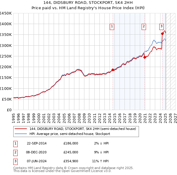 144, DIDSBURY ROAD, STOCKPORT, SK4 2HH: Price paid vs HM Land Registry's House Price Index