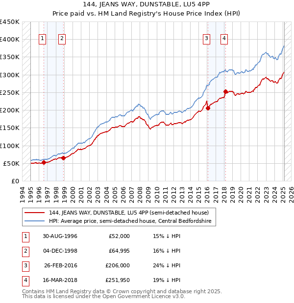 144, JEANS WAY, DUNSTABLE, LU5 4PP: Price paid vs HM Land Registry's House Price Index