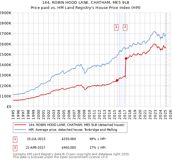 144, ROBIN HOOD LANE, CHATHAM, ME5 9LB: Price paid vs HM Land Registry's House Price Index