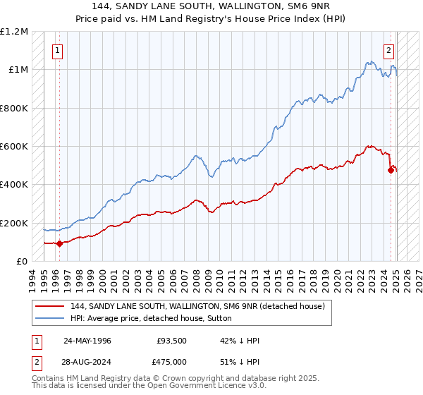 144, SANDY LANE SOUTH, WALLINGTON, SM6 9NR: Price paid vs HM Land Registry's House Price Index