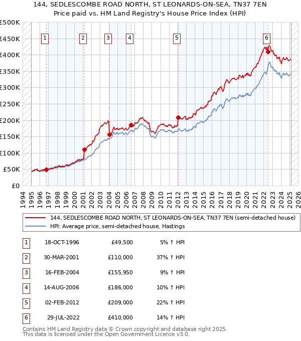 144, SEDLESCOMBE ROAD NORTH, ST LEONARDS-ON-SEA, TN37 7EN: Price paid vs HM Land Registry's House Price Index