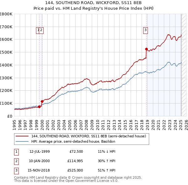 144, SOUTHEND ROAD, WICKFORD, SS11 8EB: Price paid vs HM Land Registry's House Price Index