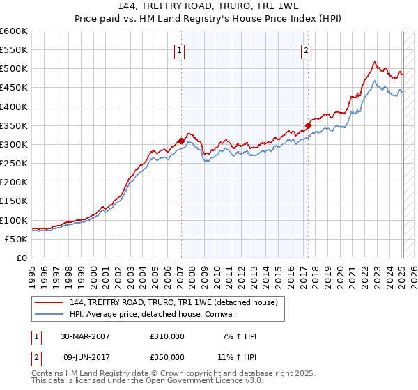 144, TREFFRY ROAD, TRURO, TR1 1WE: Price paid vs HM Land Registry's House Price Index