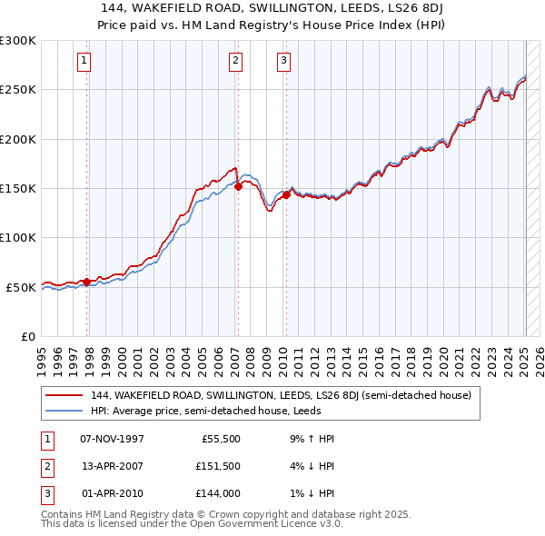 144, WAKEFIELD ROAD, SWILLINGTON, LEEDS, LS26 8DJ: Price paid vs HM Land Registry's House Price Index