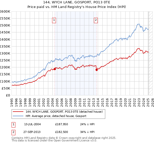 144, WYCH LANE, GOSPORT, PO13 0TE: Price paid vs HM Land Registry's House Price Index
