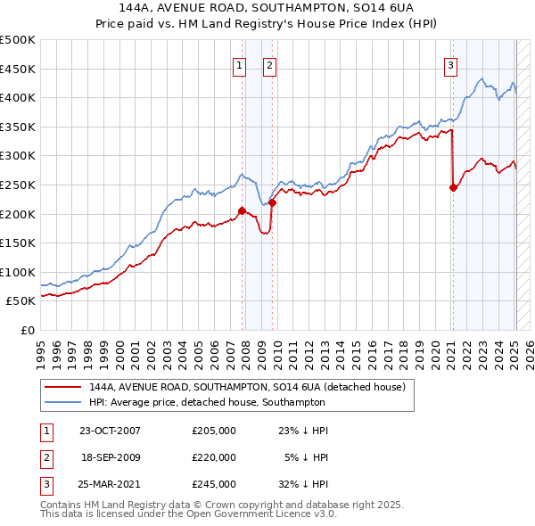 144A, AVENUE ROAD, SOUTHAMPTON, SO14 6UA: Price paid vs HM Land Registry's House Price Index