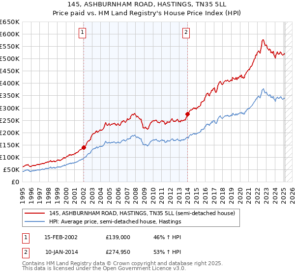 145, ASHBURNHAM ROAD, HASTINGS, TN35 5LL: Price paid vs HM Land Registry's House Price Index