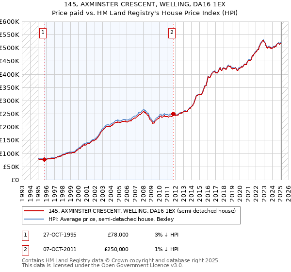 145, AXMINSTER CRESCENT, WELLING, DA16 1EX: Price paid vs HM Land Registry's House Price Index