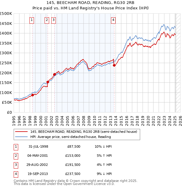 145, BEECHAM ROAD, READING, RG30 2RB: Price paid vs HM Land Registry's House Price Index