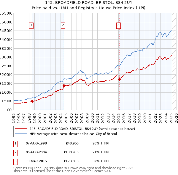 145, BROADFIELD ROAD, BRISTOL, BS4 2UY: Price paid vs HM Land Registry's House Price Index