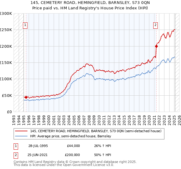 145, CEMETERY ROAD, HEMINGFIELD, BARNSLEY, S73 0QN: Price paid vs HM Land Registry's House Price Index