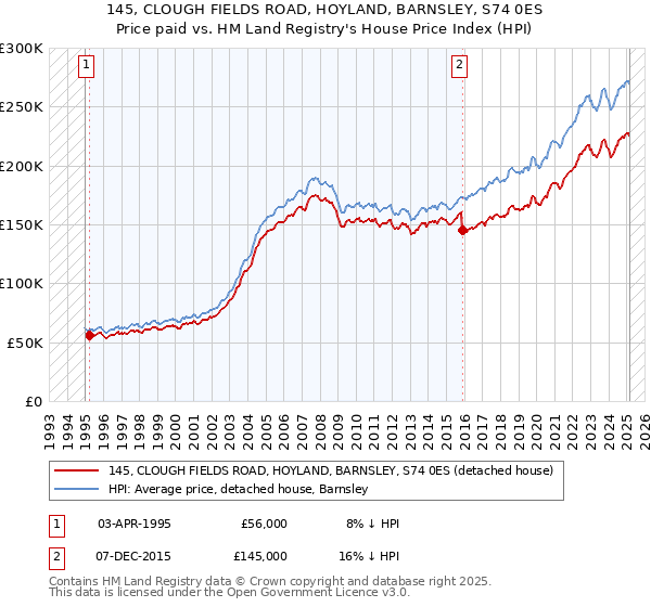 145, CLOUGH FIELDS ROAD, HOYLAND, BARNSLEY, S74 0ES: Price paid vs HM Land Registry's House Price Index