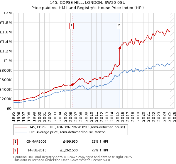 145, COPSE HILL, LONDON, SW20 0SU: Price paid vs HM Land Registry's House Price Index