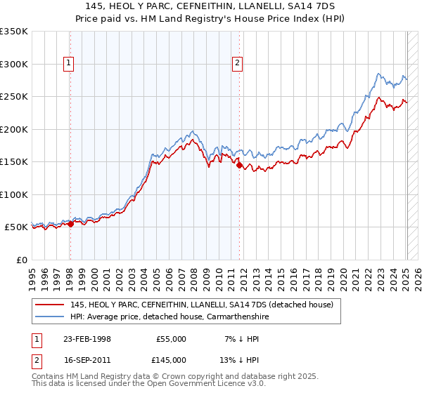 145, HEOL Y PARC, CEFNEITHIN, LLANELLI, SA14 7DS: Price paid vs HM Land Registry's House Price Index