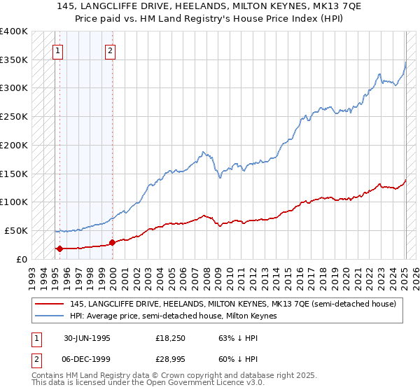 145, LANGCLIFFE DRIVE, HEELANDS, MILTON KEYNES, MK13 7QE: Price paid vs HM Land Registry's House Price Index