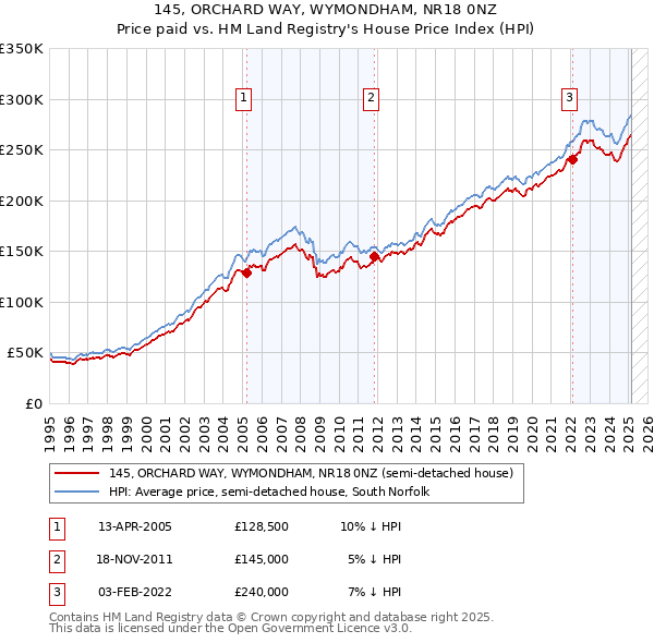 145, ORCHARD WAY, WYMONDHAM, NR18 0NZ: Price paid vs HM Land Registry's House Price Index