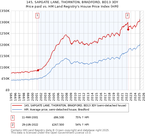 145, SAPGATE LANE, THORNTON, BRADFORD, BD13 3DY: Price paid vs HM Land Registry's House Price Index