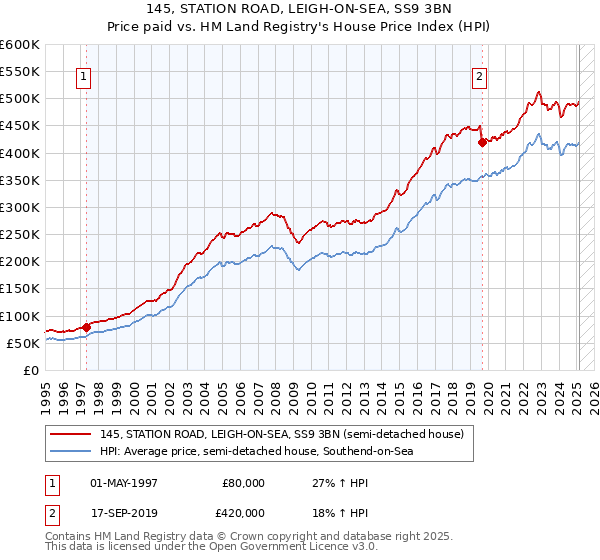 145, STATION ROAD, LEIGH-ON-SEA, SS9 3BN: Price paid vs HM Land Registry's House Price Index