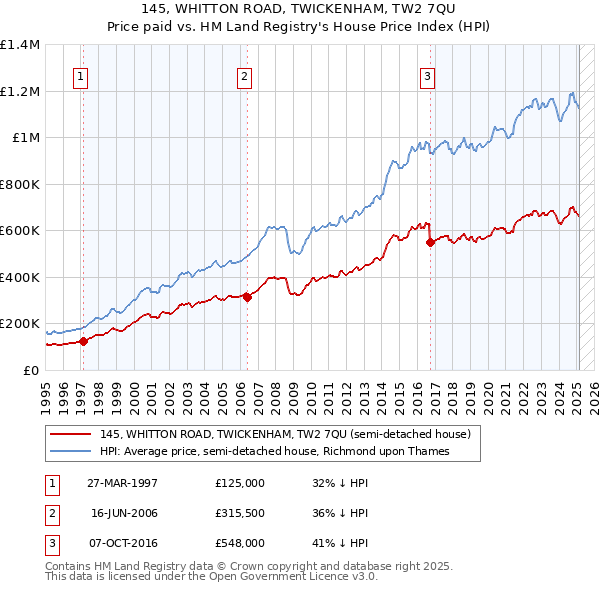 145, WHITTON ROAD, TWICKENHAM, TW2 7QU: Price paid vs HM Land Registry's House Price Index