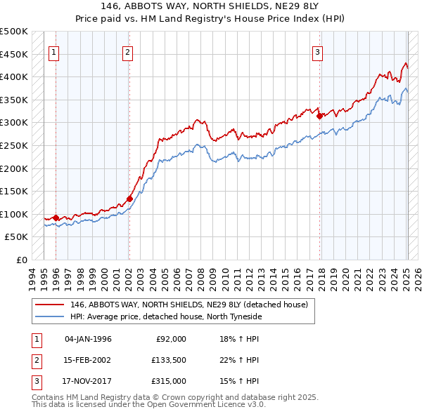 146, ABBOTS WAY, NORTH SHIELDS, NE29 8LY: Price paid vs HM Land Registry's House Price Index