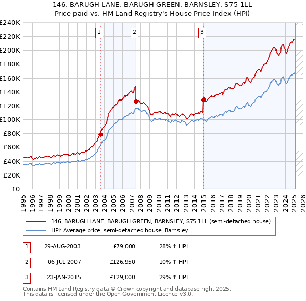 146, BARUGH LANE, BARUGH GREEN, BARNSLEY, S75 1LL: Price paid vs HM Land Registry's House Price Index