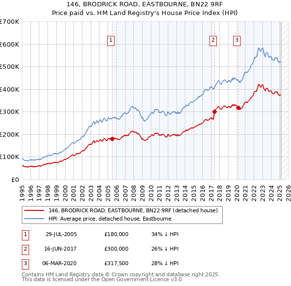 146, BRODRICK ROAD, EASTBOURNE, BN22 9RF: Price paid vs HM Land Registry's House Price Index