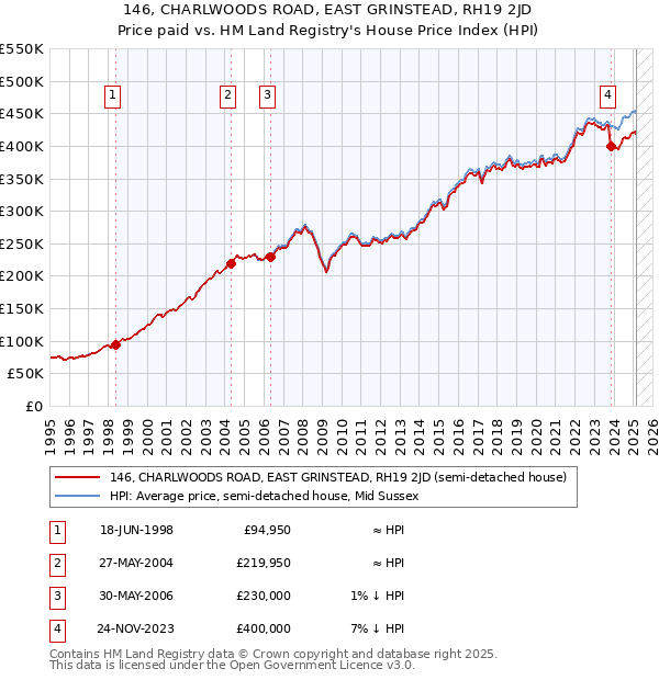 146, CHARLWOODS ROAD, EAST GRINSTEAD, RH19 2JD: Price paid vs HM Land Registry's House Price Index
