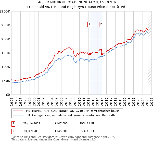 146, EDINBURGH ROAD, NUNEATON, CV10 9FP: Price paid vs HM Land Registry's House Price Index