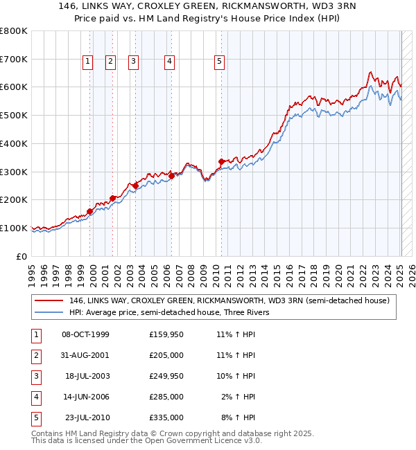 146, LINKS WAY, CROXLEY GREEN, RICKMANSWORTH, WD3 3RN: Price paid vs HM Land Registry's House Price Index