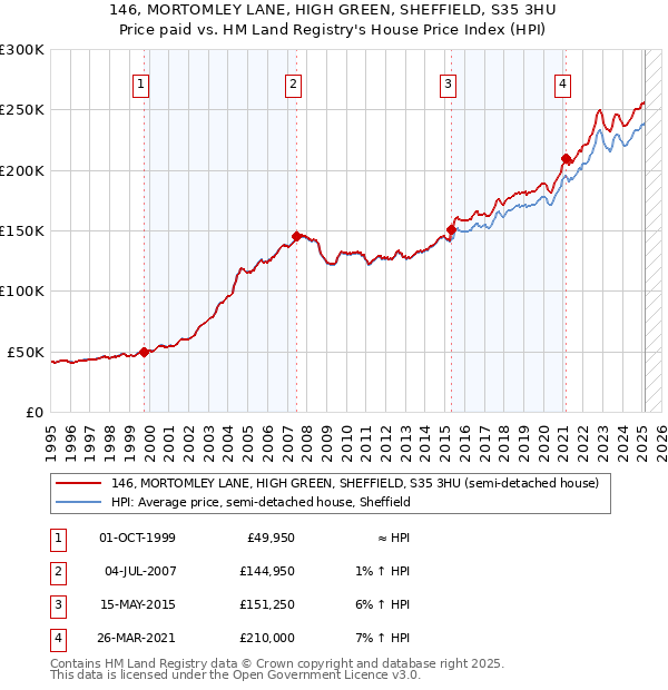 146, MORTOMLEY LANE, HIGH GREEN, SHEFFIELD, S35 3HU: Price paid vs HM Land Registry's House Price Index