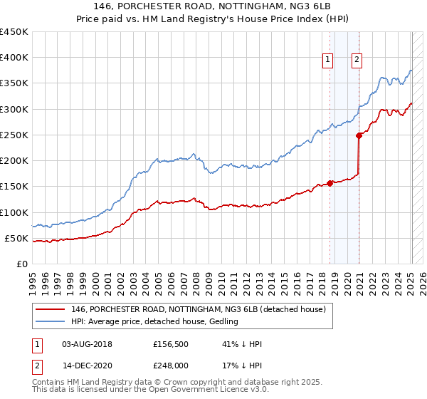 146, PORCHESTER ROAD, NOTTINGHAM, NG3 6LB: Price paid vs HM Land Registry's House Price Index